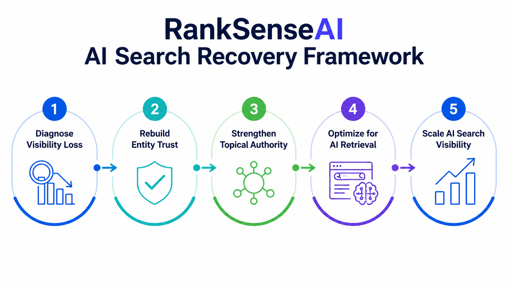 AI search visibility framework - combining traditional SEO, AI SEO and GEO so a brand ranks, is understood by AI, and gets cited inside AI Mode answers, by RankSenseAI