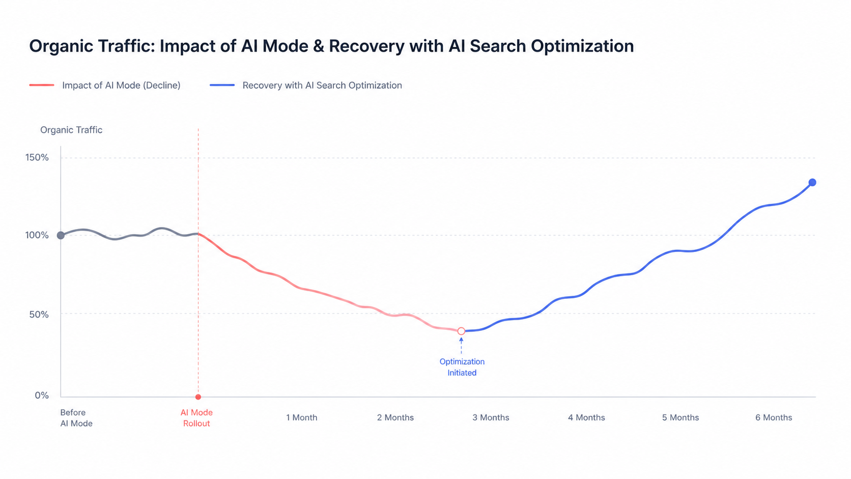 How Google Search changed at I/O 2026 - shift from ten blue links to an AI-first assistant with conversational search box and autonomous background agents, by RankSenseAI