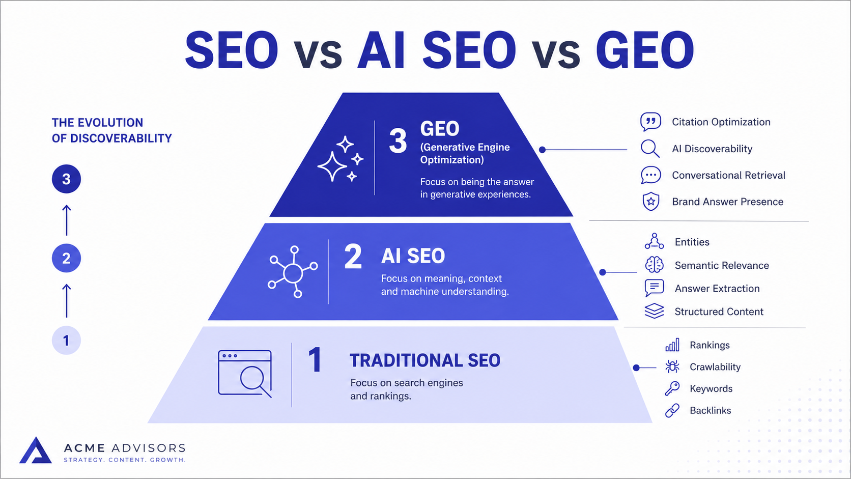 SEO vs AI SEO vs GEO comparison - how traditional ranking, AI answer optimization and generative engine optimization differ and overlap for core update recovery, by RankSenseAI