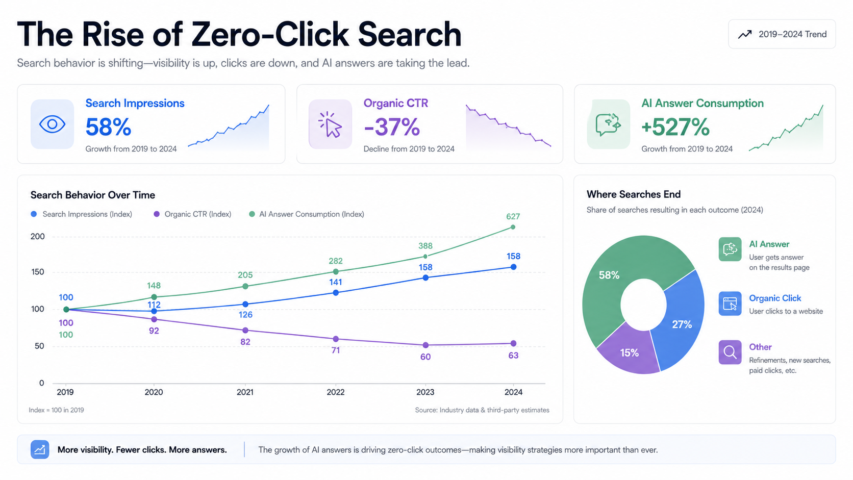 Zero-click search statistics 2026 - around 60% of Google searches end without a click, rising to over 80% when an AI Overview appears and roughly 93% inside AI Mode, by RankSenseAI