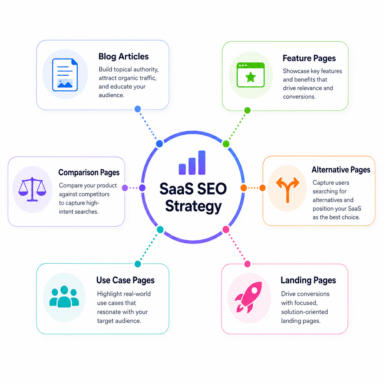 SaaS SEO Page Structure — Diagram showing the key page types every SaaS company needs for organic search visibility, by RankSenseAI