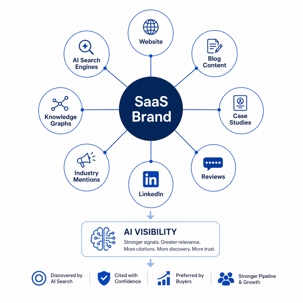 SaaS brand AI visibility strategy — RankSense AI framework