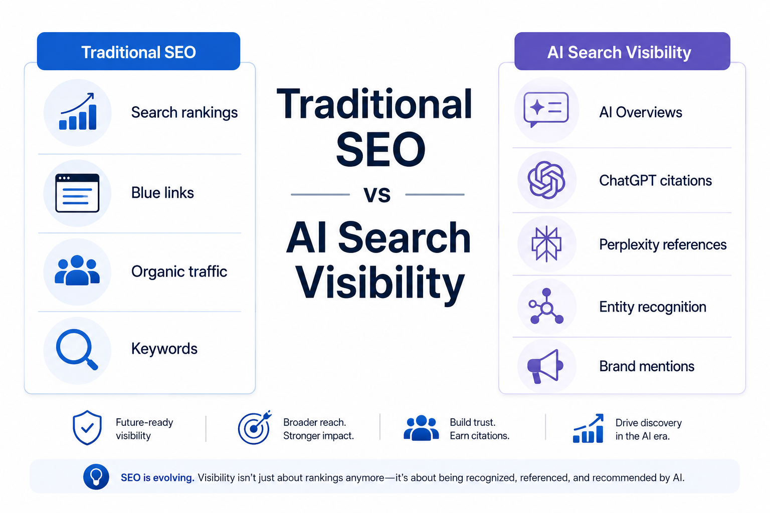 Traditional SEO vs AI Search — what changed for SaaS brands