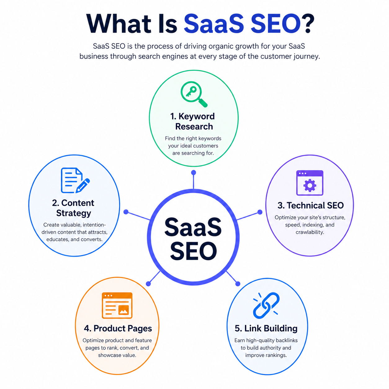 What is SaaS SEO — Infographic by RankSenseAI explaining the key components of SaaS search engine optimization in 2026