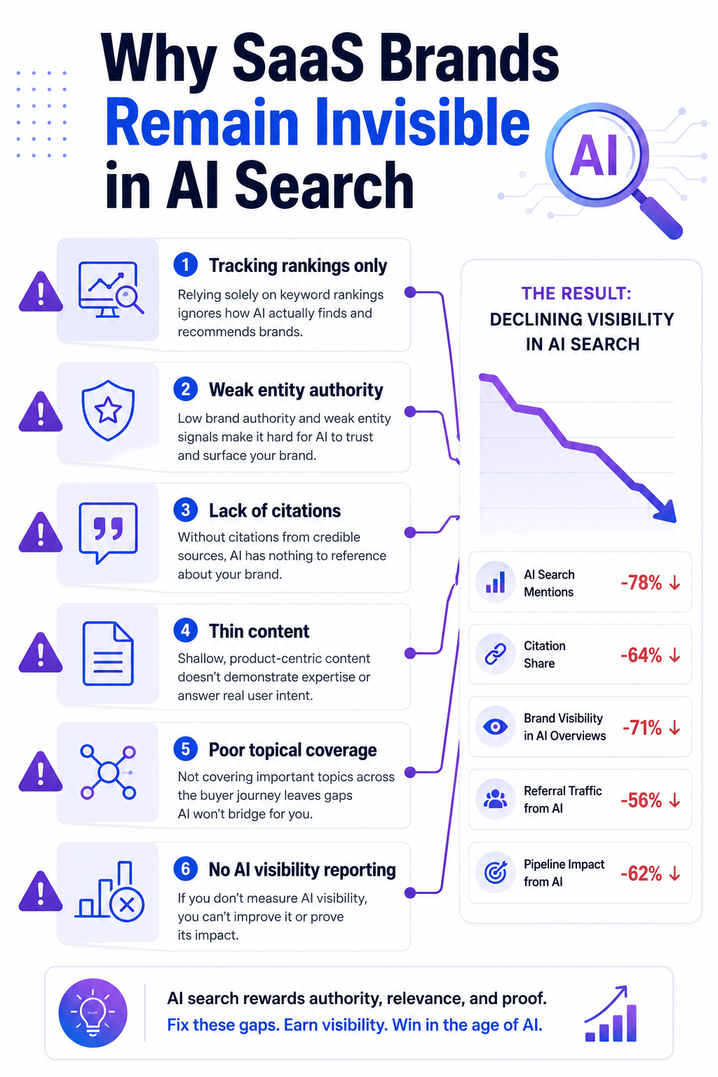 Why AI Search Visibility Matters for SaaS Brands - RankSenseAI